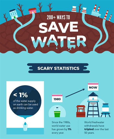 Ways To Save Water Infographic 2 002 Burnaby Board Of Trade Pledge
