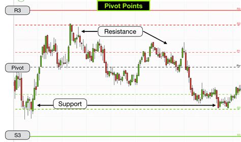 How Do You Use Pivot Point Indicator In Trading อ่านที่นี่ How Do You