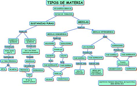 Mapa Conceptual De La Clasificacion De La Materia Quimica Material