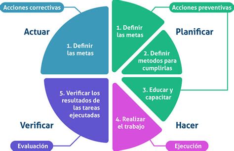 Ciclo Planificar Hacer Verificar Actuar Facil De Hacer Images