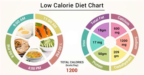 Diet Chart For Low Calorie Die Patient Low Calorie Diet Chart Lybrate