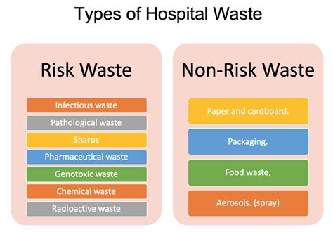 Types Of Hospital Waste Risk Waste Non Risk Waste