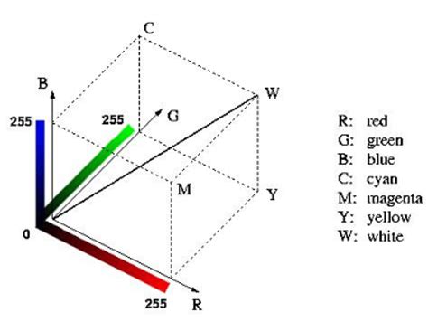 Representation Of Rgb Color Space 19 Download Scientific Diagram
