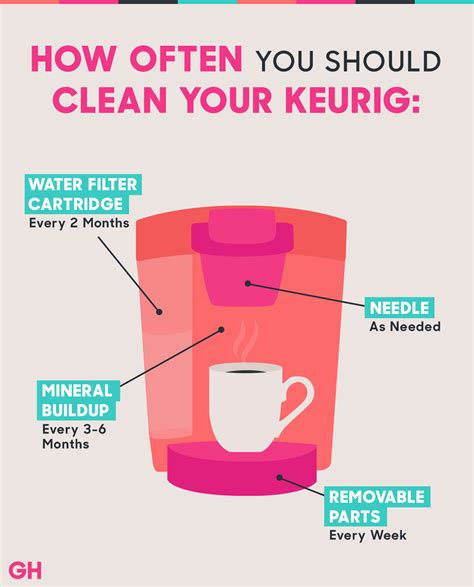 Yes You Have To Descale Your Keurig Coffee Maker Every Three Months