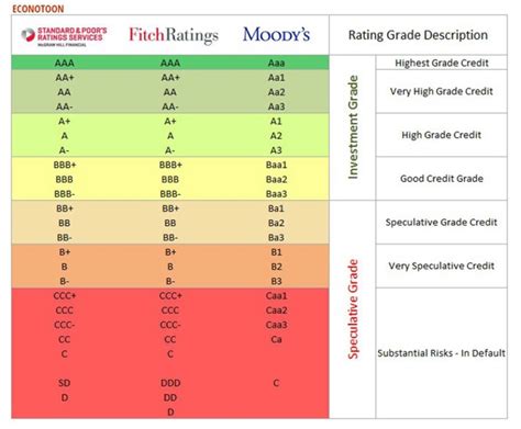 Credit Rating Table Moody S Elcho Table