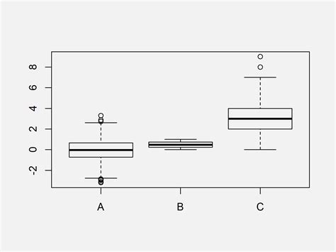 How To Create A Boxplot With Multiple Variables In R Cundiff Thaveling