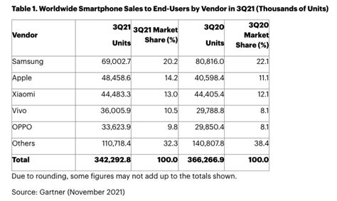 Global Smartphone Sales Decline Electronic Products