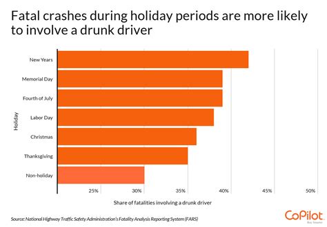 The States With The Biggest Increase In Road Fatalities During The