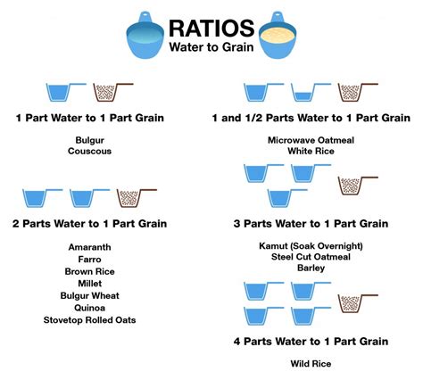 Just be sure to adjust the water ratio accordingly, especially if your rice cooker doesn't have multiple settings. Reader Request: Cooking with Ratios - Food and Health Communications