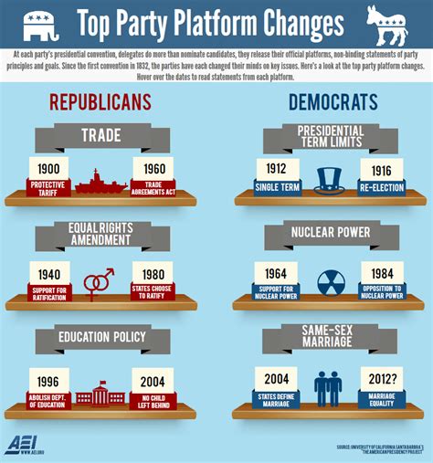 Top Party Platform Changes American Enterprise Institute Aei