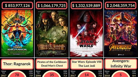 It comes in at number two on this list with a staggering gross of $1.3 billion. Highest Grossing Movies of All Time - YouTube
