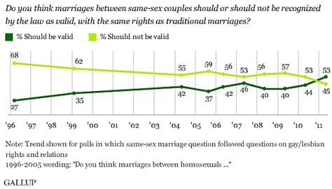 Majority Of Americans Believe Same Sex Marriages Should Be Recognized By Law According To Poll