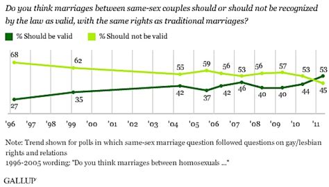 majority of americans believe same sex marriages should be recognized by law according to poll