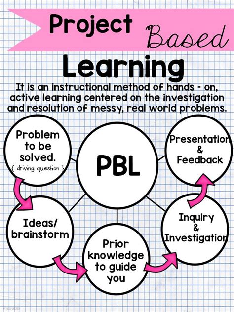 What Is Project Based Learning And How Do I Use It In My Classroom Gambaran
