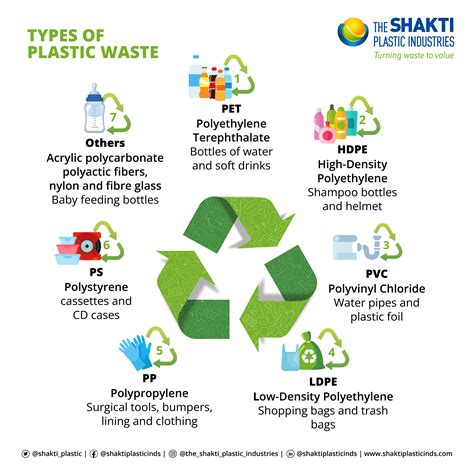 Different Types Of Plastic Waste