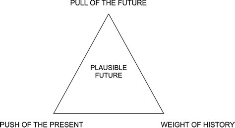 The Futures Triangle Planetcentric
