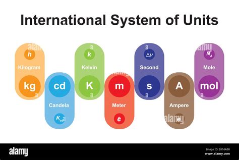 International System Of Units Measurements Si Measurements And Units