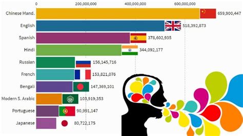 Top 10 Most Spoken Languages In The World 1900 2020 Language