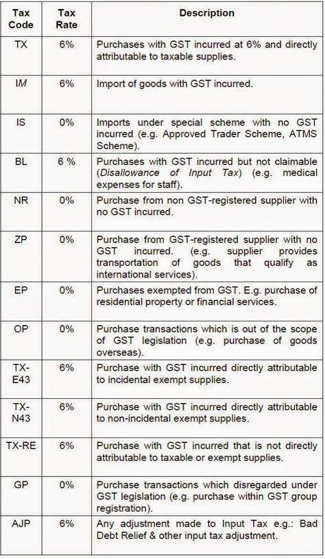 Therefore, no gst is payable or recoverable. KS CHIA TAX & ACCOUNTING BLOG: Recommended GST Tax Codes