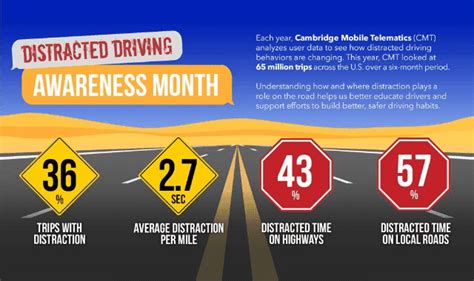 Distracted Driving Awareness Month Infographic Ownvisual