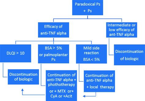 Therapeutic Algorithm In Management Of Paradoxical Psoriasis In