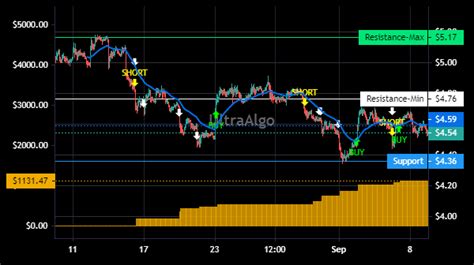 Trading Ideas For Ggb Gerdau Sa Spons Adr Each Rep 1 Prf Shs Npv