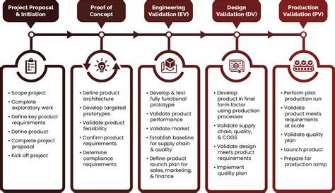 Product Development Process Infographic Andrews Cooper