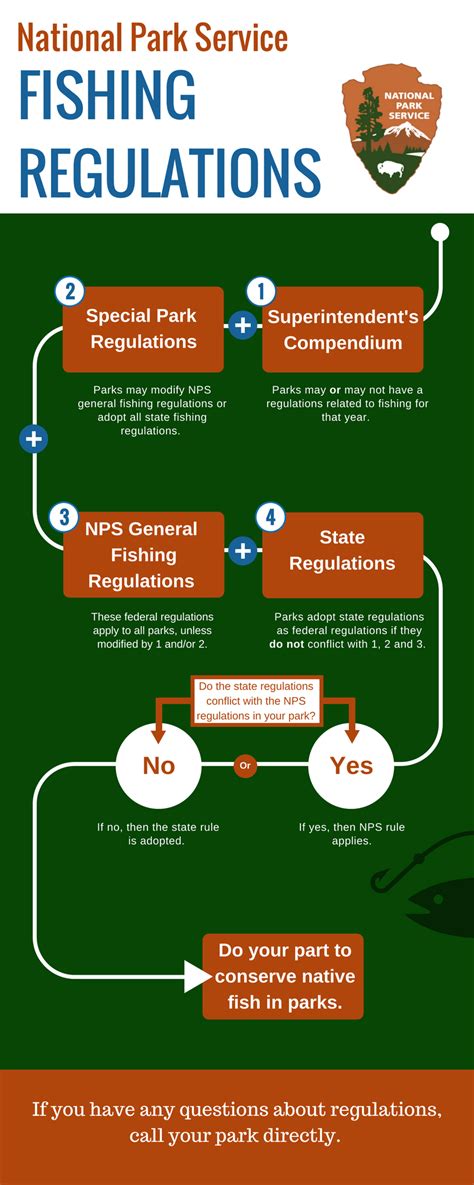 How Regulations Work Fish And Fishing Us National Park Service