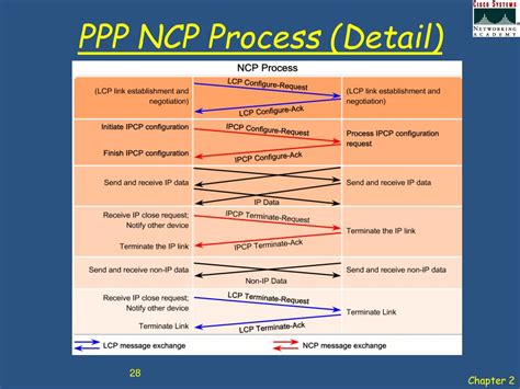 Ppt Chap 1 Point To Point Protocol Ppp Learning Objectives