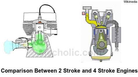 Difference Between Two Stroke And Four Stroke Engine