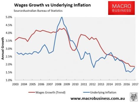 This spreadsheet indicates the effect of inflation on the minimum wage, and how the wage floor has been allowed to sag under the weight of inflation. Mapping private sector wages destruction - MacroBusiness
