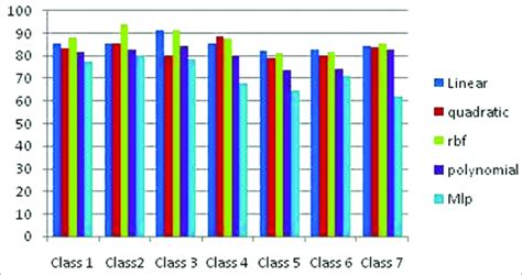 Classification Rate Of Different Classes Download Scientific Diagram