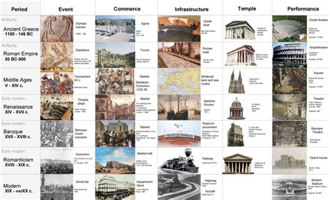 Image Result For Architectural Periods Architecture History Timeline