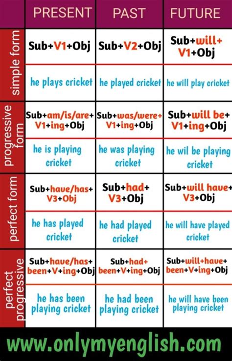 Tense Chart 12 Basic Rules Examples And Formulas Onlymyenglish