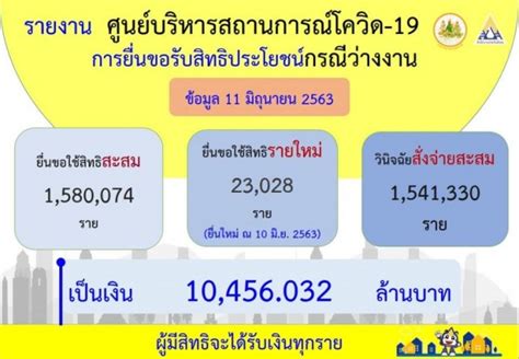 May 18, 2021 · 4. เช็คด่วน ประกันสังคม สั่งจ่าย เงินเยียวยา แล้ว 1.5 ล้านคน