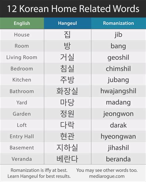 Learn hangul, the korean alphabet, and pronunciation rules and read korean in no time for free. English To Korean Words Translation With Pronunciation ...