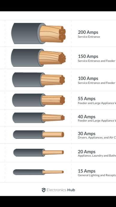 Common Wire Sizes And Their Applications In 2022 Basic Electrical