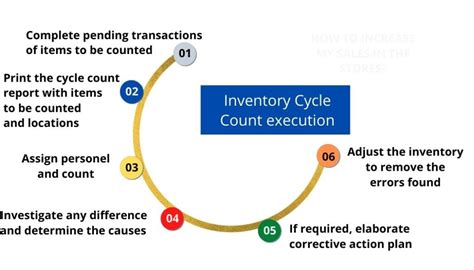 Inventory Cycle Count Helps Keep Accurate Inventory Records