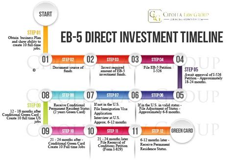 Eb 5 Investor Program Eb 5 Green Card Cipolla Law Group