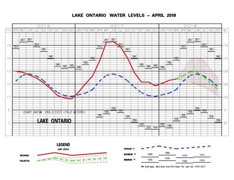 Higher Than Average Water Levels Expected For Great Lakes Continues