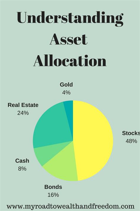 What Is Asset Allocation My Road To Wealth And Freedom