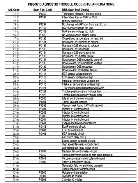 Check Engine Light Codes List