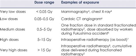 Dose Ranges And Sources Of Radiation Exposure Download Table
