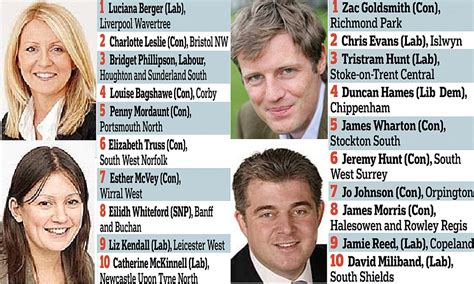 Whos The Sexiest Mp Voters Rank Politicians In Order Of Who Theyd