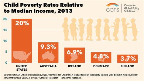 Shamefully High Child Poverty Rates In The United States Huffpost