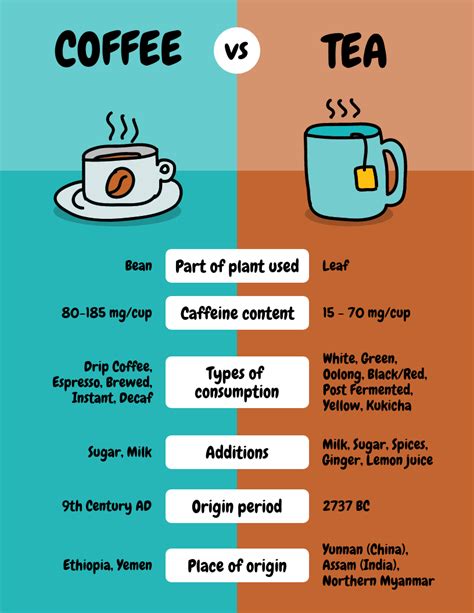 Coffee Vs Tea Comparison Infographic Venngage