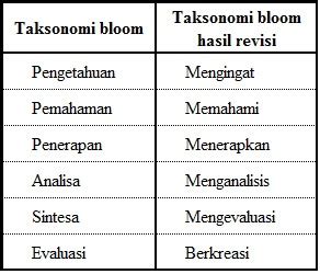 All About Physic Perbedaan Taksonomi Bloom Sebelum Dan Sesudah Revisi