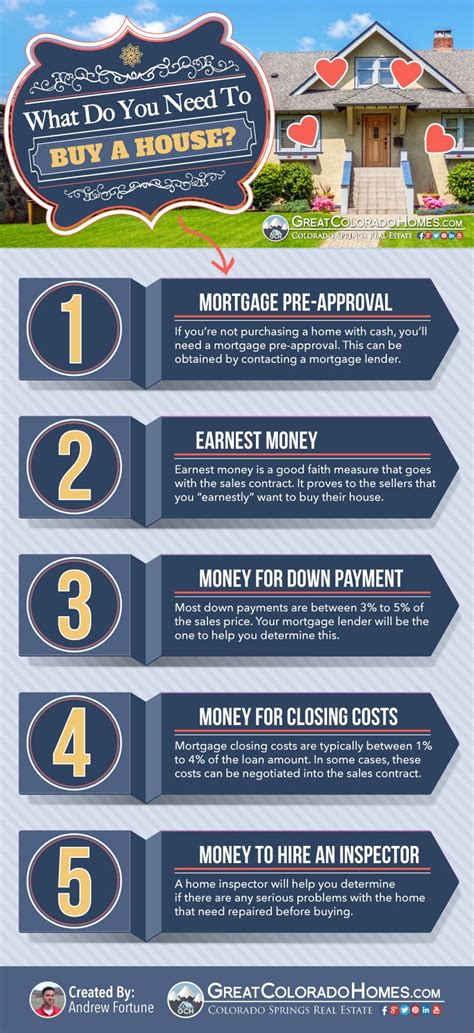 What Do You Need To Buy A House Infographic New Home Buyer Buying