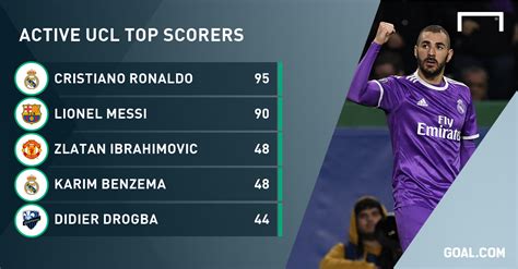 Karim Benzema overtakes Eusebio on list of Champions League top scorers