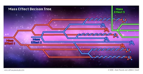 Mass Effect Decison Tree Gaming